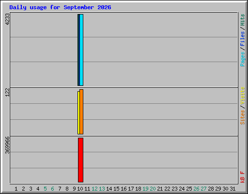Daily usage for September 2026