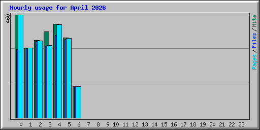 Hourly usage for April 2026