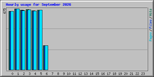 Hourly usage for September 2026